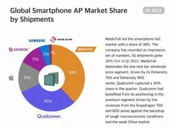 Q1 2022 výroba procesorů čipsetů MediaTek Qualcomm Apple Samsung podíl