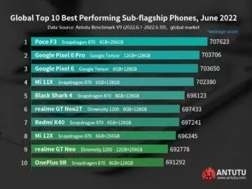 AnTuTu červen 2022 žebříček vyšší střední třída