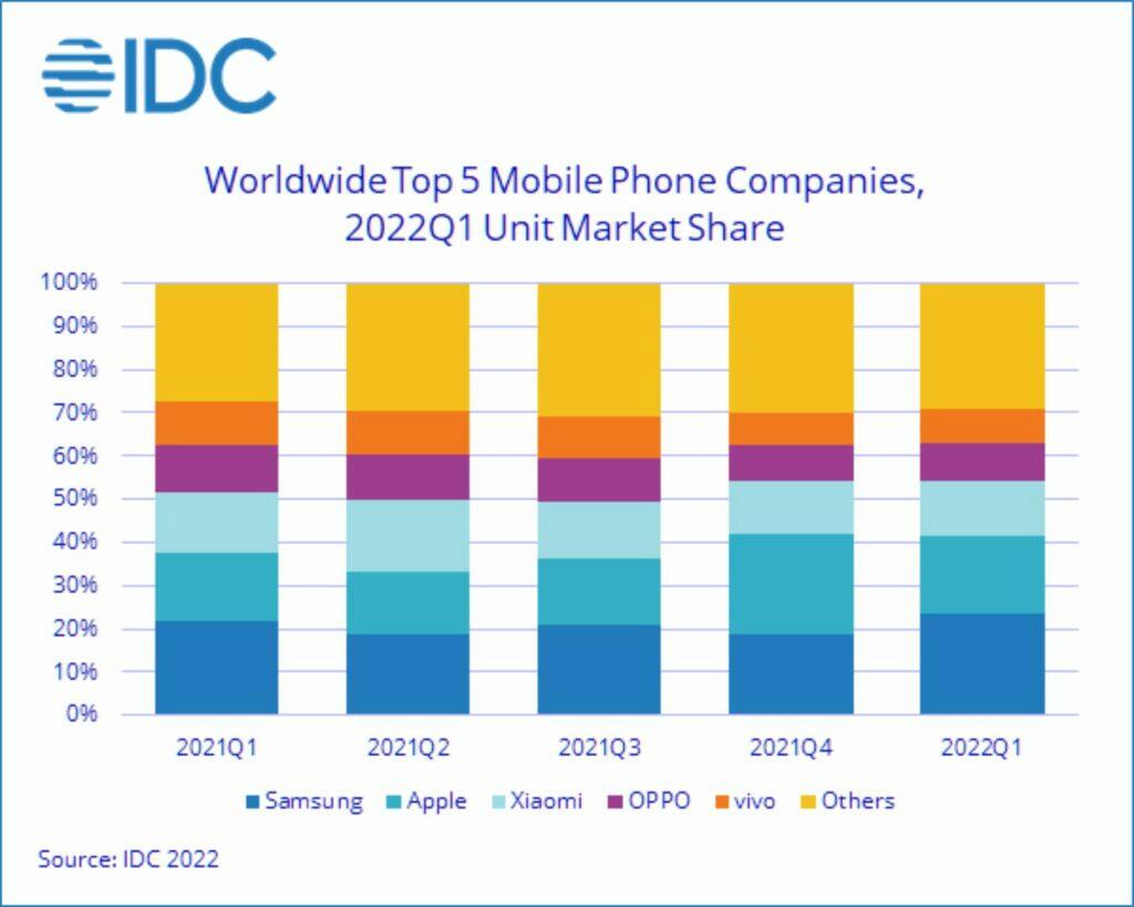 prodejnost mobilů Q1 2022 IDC statistiky graf značky