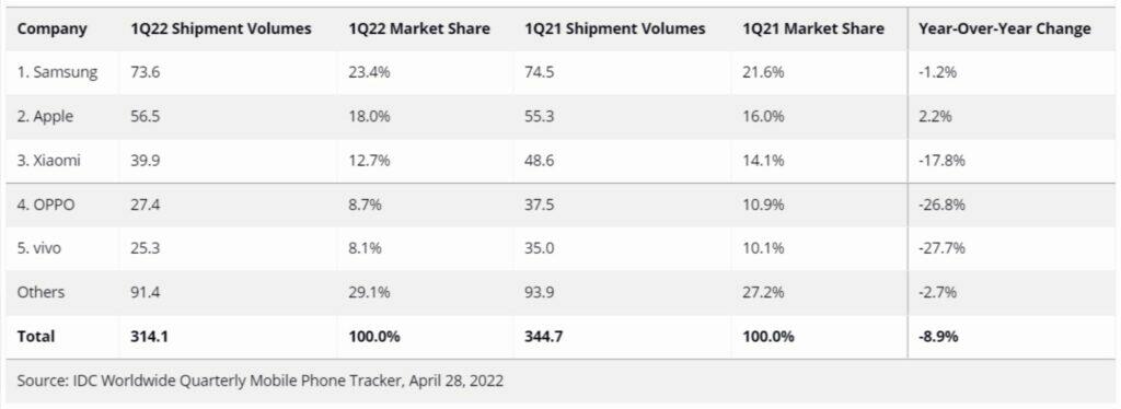 prodejnost mobilů Q1 2022 IDC statistiky tabulka