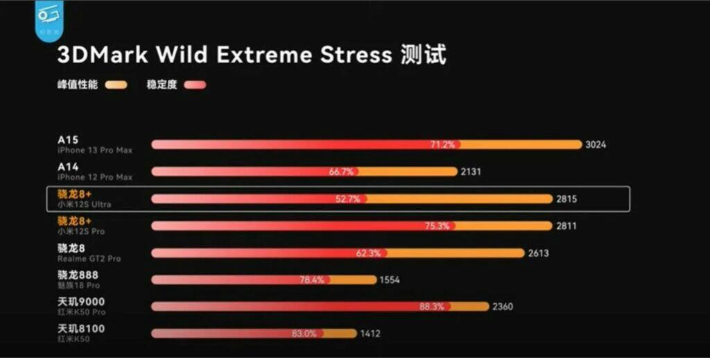 Xiaomi 12S Pro Xiaomi 12S Ultra 3DMark Wildlife Stress Test iPhone 13 Pro Max