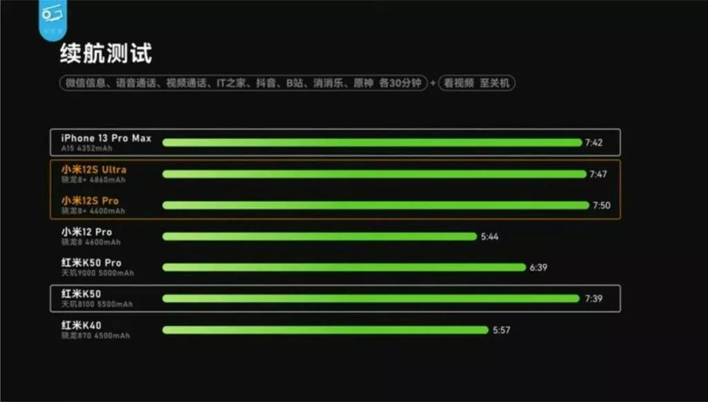 Xiaomi 12S Pro Xiaomi 12S Ultra screen-on-time test iPhone 13 Pro Max výsledky