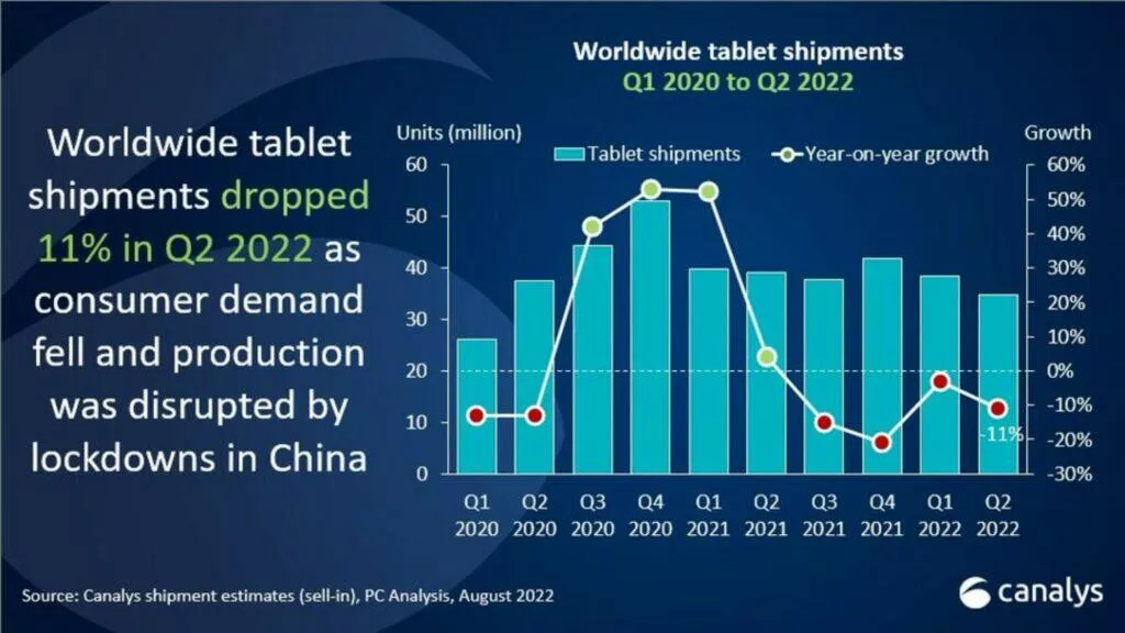 prodejnost tabletů Q2 2022 Canalys graf