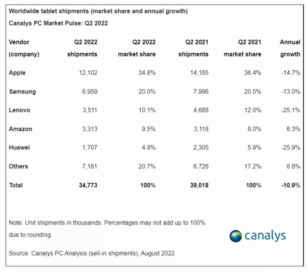 prodejnost tabletů Q2 2022 Canalys tabulka