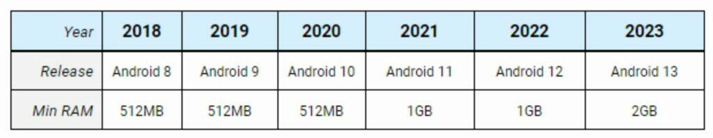Android 13 minimální požadavky RAM přehled