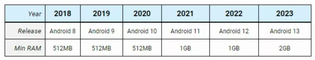 Android 13 minimální požadavky RAM přehled