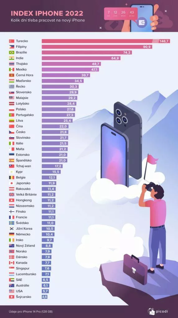 iphone index 2022 čr