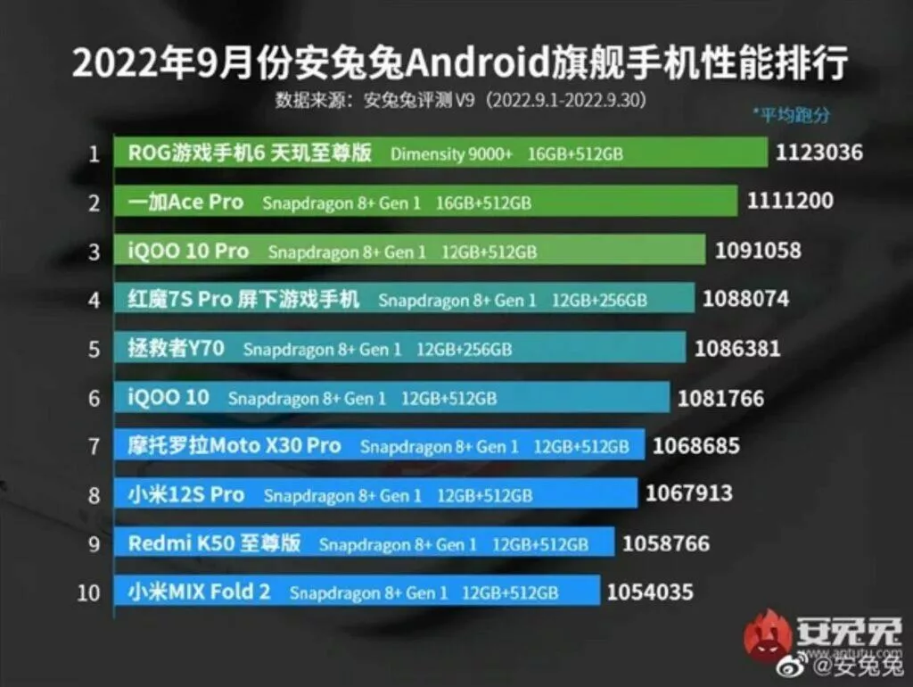 AnTuTu září 2022 Čína flagship MediaTek Dimensity 9000+