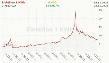 cena za 1 kWh elektřina Kč 2017 - 2022