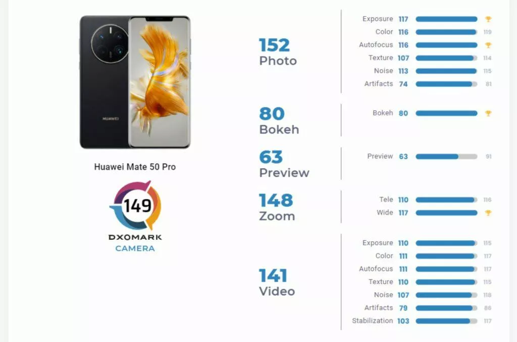 DxOMark Huawei Mate 50 Pro foto test hodnocení