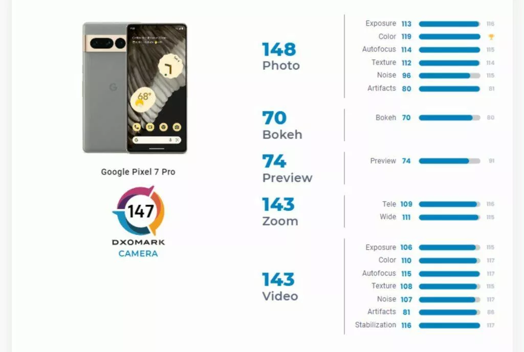 Google Pixel 7 Pro DxOMark foto test výsledek