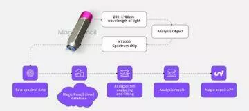 Kickstarter Magic Pencil kouzelná tužka spektrometr diagram