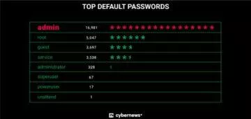 Cybernews nejslabší hesla 2022 default základní