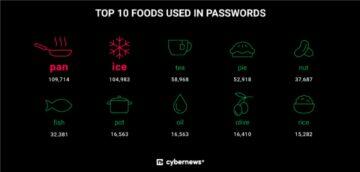 Cybernews nejslabší hesla 2022 jídlo