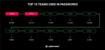 Cybernews nejslabší hesla 2022 týmy