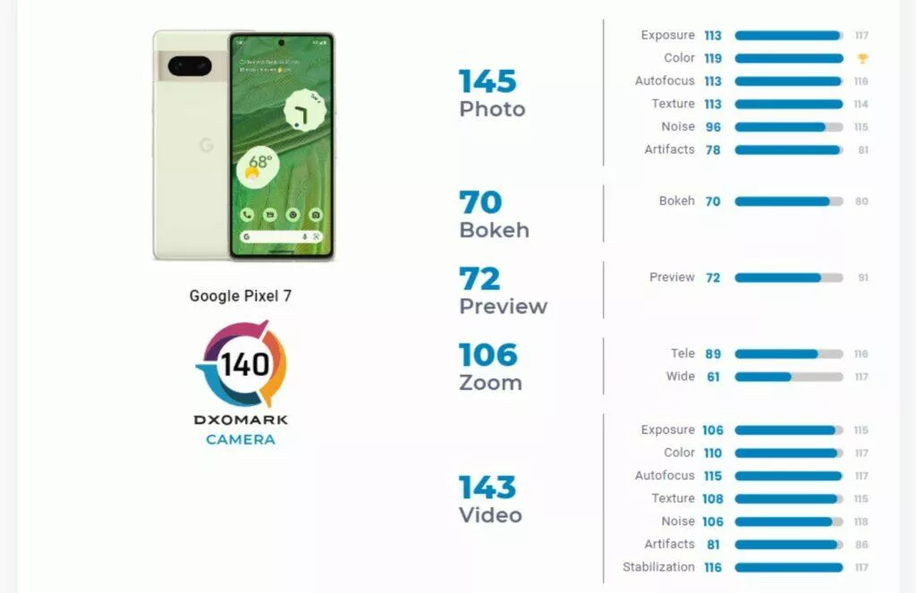 Google Pixel 7 DxOMark foto test hodnocení