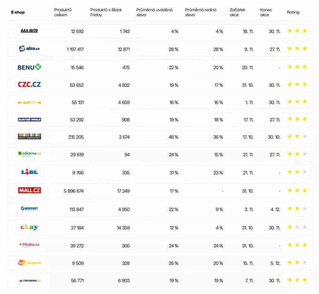 Hlídač shopů Black Friday 2022 slevy analýza tabulka