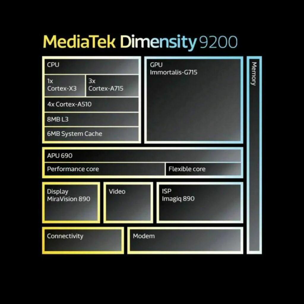MediaTek Dimensity 9200 čipset představení schéma