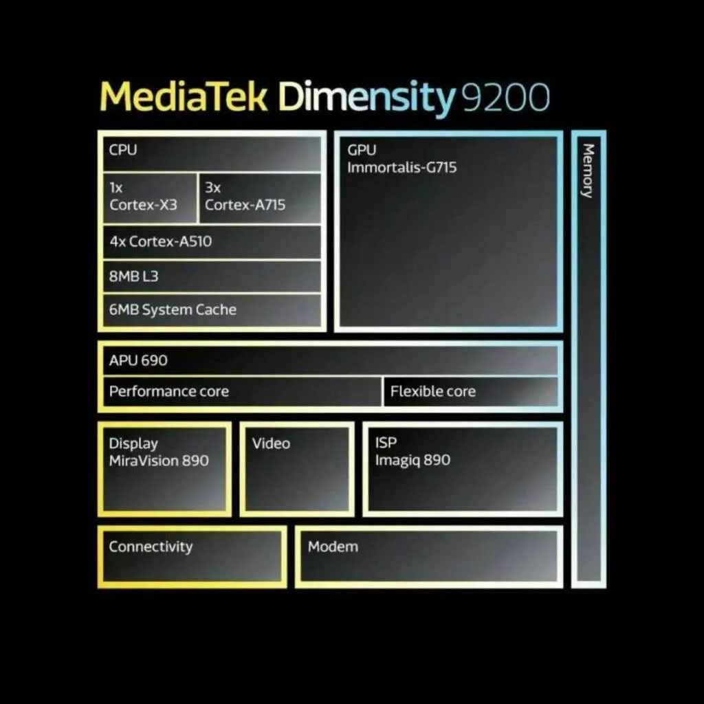 MediaTek Dimensity 9200 čipset představení schéma