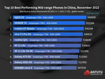 antutu top 10 telefonů listopad střední třída