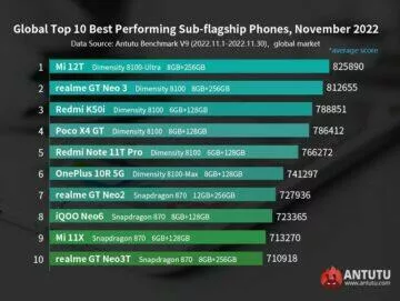 antutu top 10 telefonů listopad sub vlajky