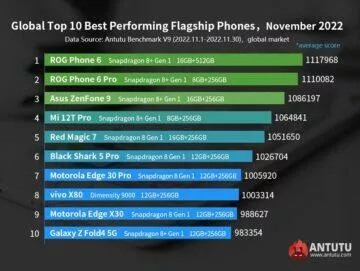 antutu top 10 telefonů listopad vlajky