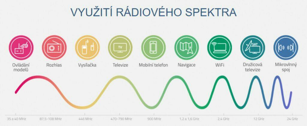 ČTÚ aplikace Využití radiového spektra frekvence kmitočty ČR vysílačky mikrofony TV radio
