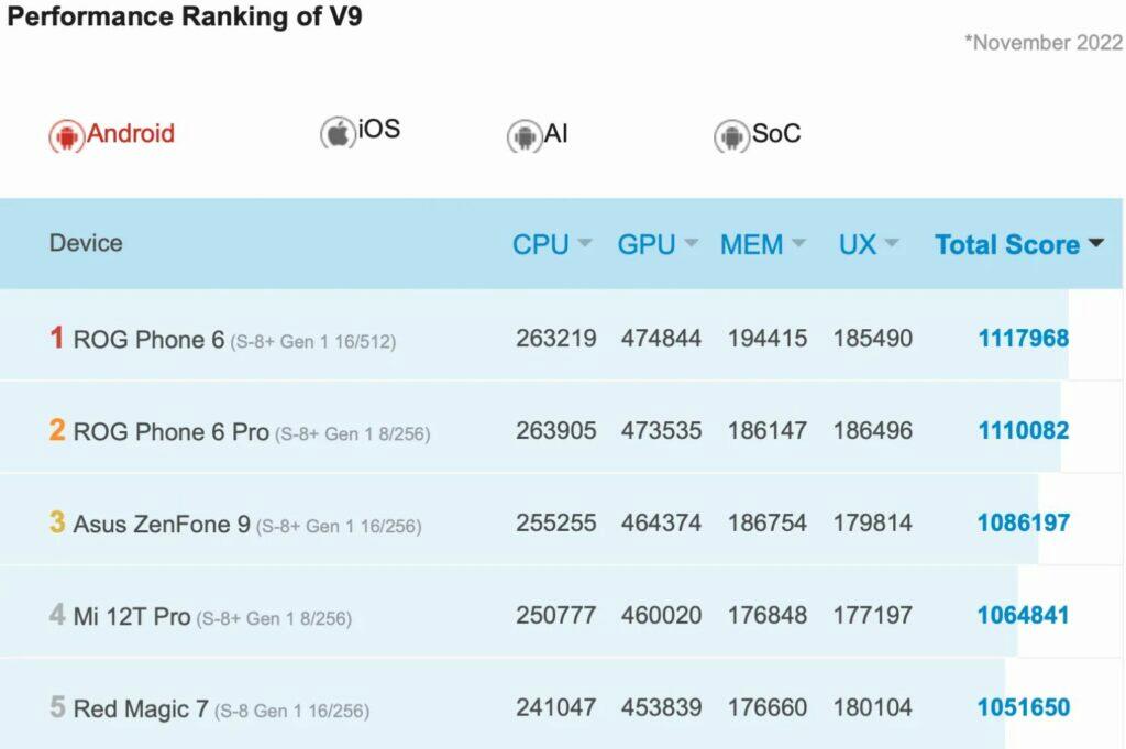 iQOO 11 5G Snapdragon 8 Gen 2 AnTuTu rekord dosavadní tabulka