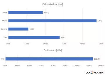 Doba aktivního (testované úlohy) a nečinného stavu potřebná k vybití ze 100 na 0