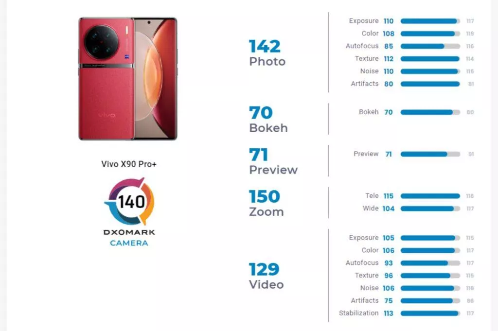 DxOMark žebříček foto test Vivo X90 Pro+ hodnocení