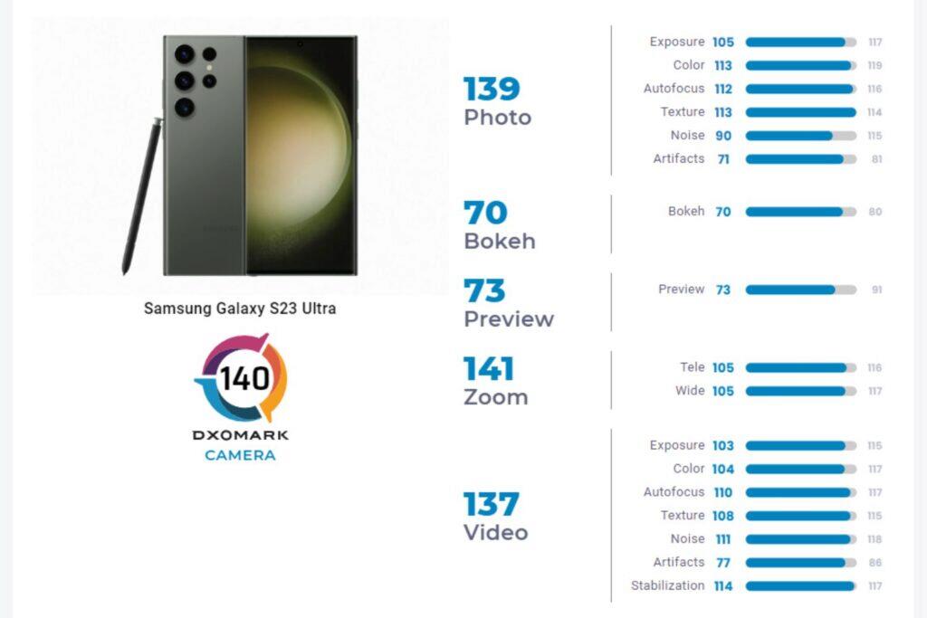 Samsung Galaxy S23 Ultra DxOMark foto test hodnocení body