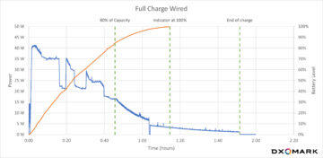 Spotřeba energie a úroveň nabití baterie při plném nabití