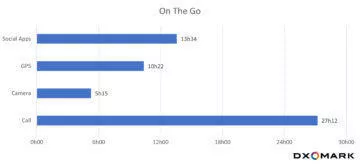 Výsledky společnosti DxOMark na základě testovacích scénářů On the Go. Doba potřebná k vybití ze 100 na 0 při provádění různých úkolů