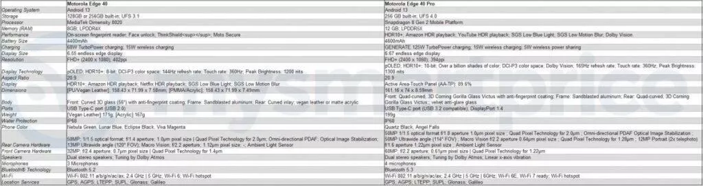 Visão geral da tabela de especificações de vazamento do Motorola Moto Edge 40 Pro Moto Edge 40 Visão geral da tabela de especificações de vazamento do Motorola Moto Edge 40 Pro Moto Edge 40