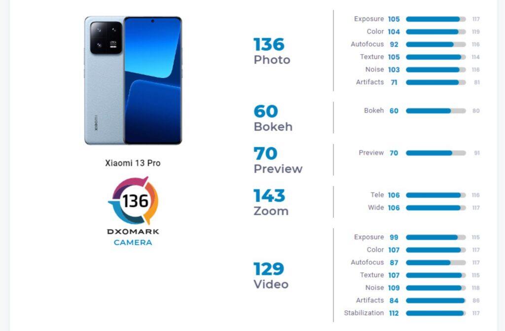 Xiaomi 13 Pro foto test DxOMark výsledek hodnocení