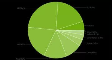 Android distribuce fragmantace leden 2023