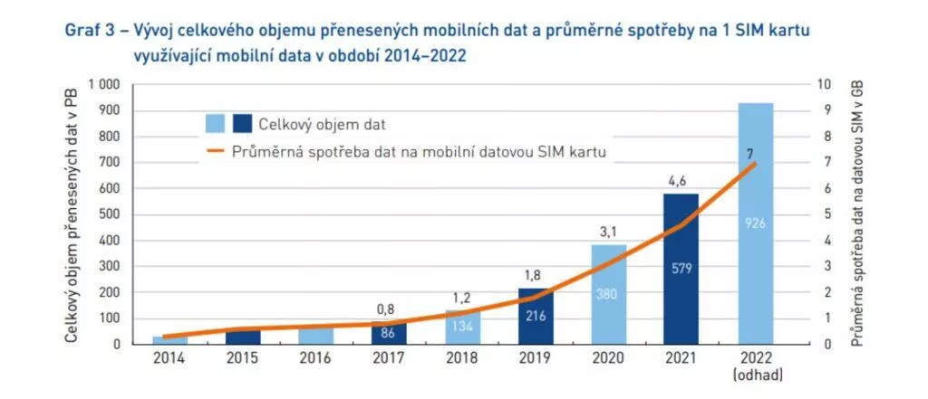 ČTÚ výroční zpráva 2022 objem přenesených dat