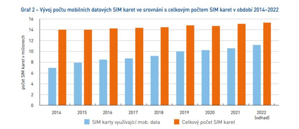 ČTÚ výroční zpráva 2022 počet datových SIM