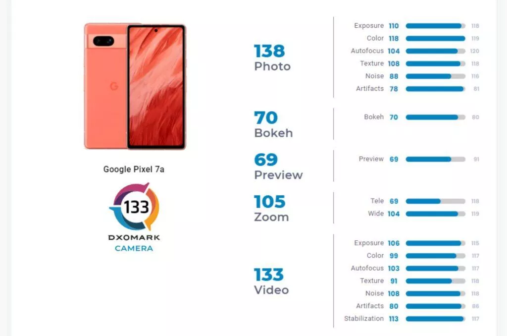 DxOMark foto test Google Pixel 7a hodnocení