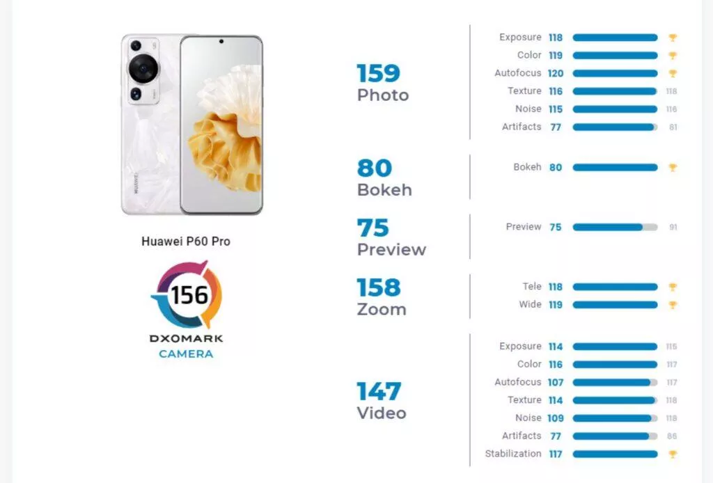DxOMark žebříček fotomobily Huawei P60 Pro test výsledek DxOMark žebříček fotomobily Huawei P60 Pro test výsledek