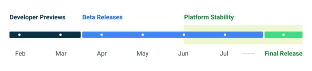 Android 14 timeline plán beta vydání datum