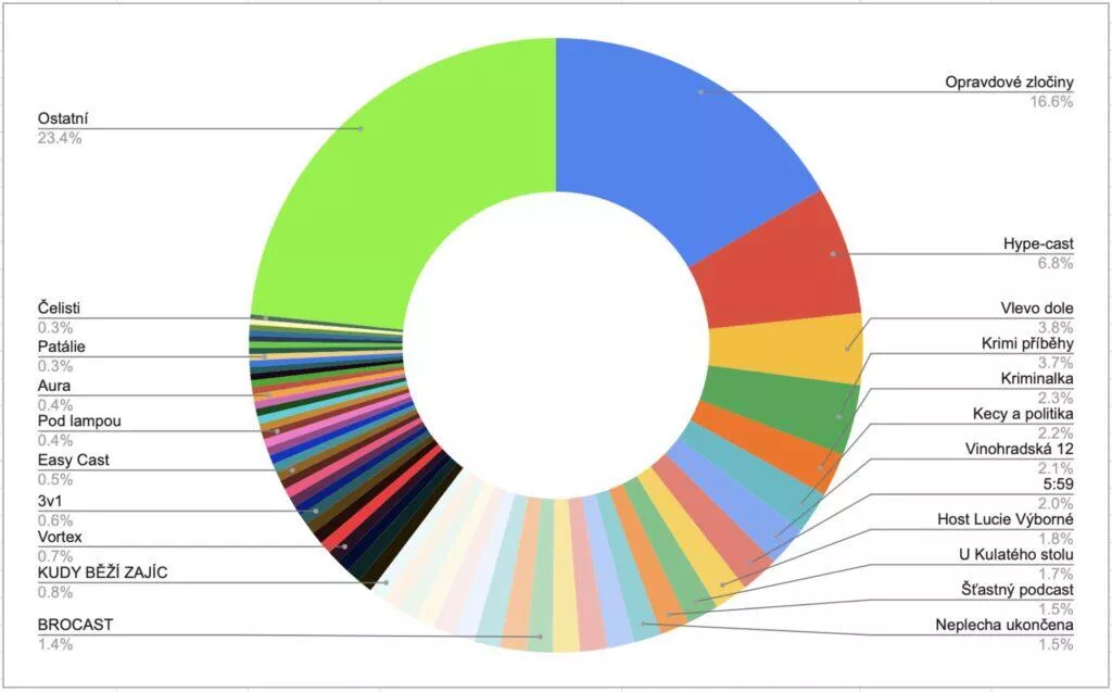 Podcast roku 2023 ČR výsledky graf