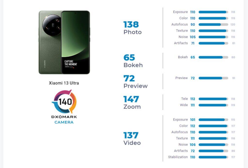 Xiaomi 13 Ultra DxOMark foto test výsledky