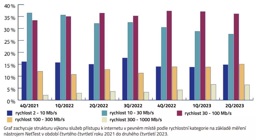 Internet ČR rychlost měření ČTÚ NetTest statistiky přehled 2023 graf