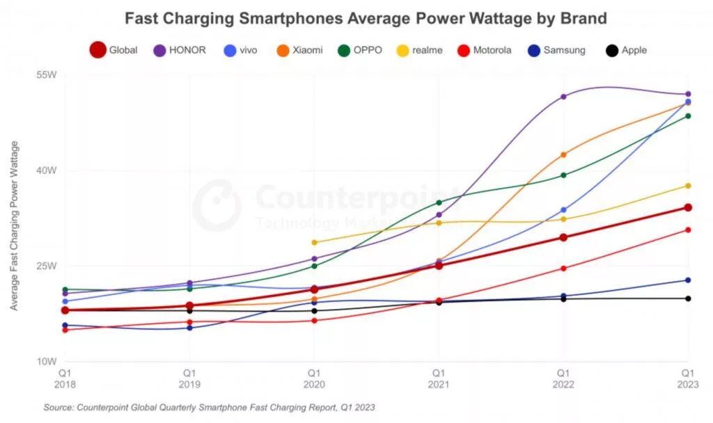 rychlé nabíjení vývoj Q1 2023 counterpoint research značky