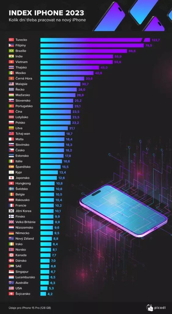 iphone index 2023 česko