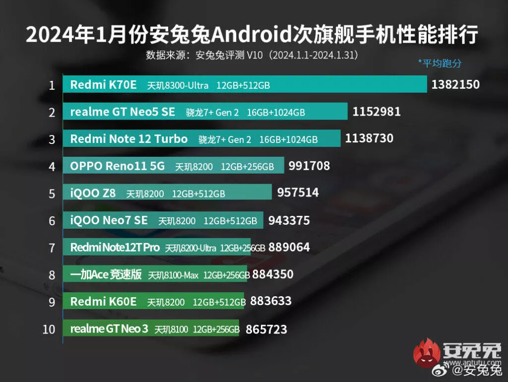 antutu leden střední třída