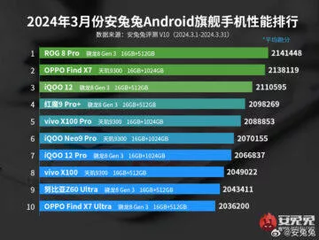 Král sesazen! Který Android telefon je nyní nejrychlejší podle AnTuTu? 1 antutu zebricek brezen 1
