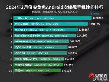 Král sesazen! Který Android telefon je nyní nejrychlejší podle AnTuTu? 2 antutu zebricek brezen 2