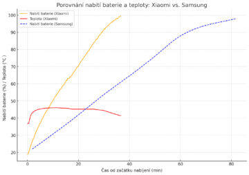 srovnání nabíjení Xiaomi vs Samsung